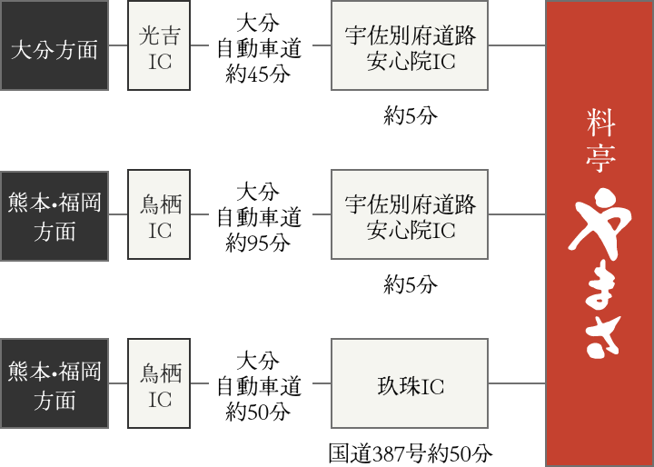 大分方面 光吉ICから大分自動車道約45分 宇佐別府道路安心院ICから約5分料亭やまさ 熊本・福岡方面 鳥栖ICから大分自動車道約95分 宇佐別府道路安心院ICから約5分料亭やまさ 熊本・福岡方面 鳥栖ICから大分自動車道約50分 玖珠ICから国道387号約50分料亭やまさ