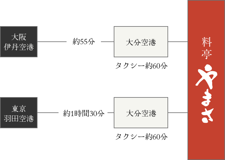 大阪伊丹空港から約55分 大分空港からタクシー約60分 料亭やまさ 東京羽田空港から約1時間30分 大分空港からタクシー約60分 料亭やまさ