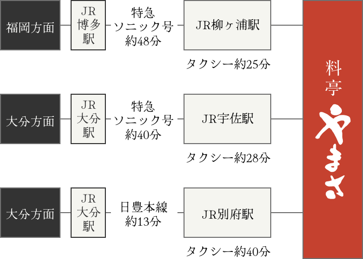 福岡方面 JR博多駅から特急ソニック号約48分 JR柳ヶ浦駅からタクシー約25分 料亭やまさ 大分方面 JR大分駅から特急ソニック号約40分 JR宇佐駅からタクシー約28分 料亭やまさ 大分方面 JR大分駅から日豊本線約13分 JR別府駅からタクシー約40分 料亭やまさ